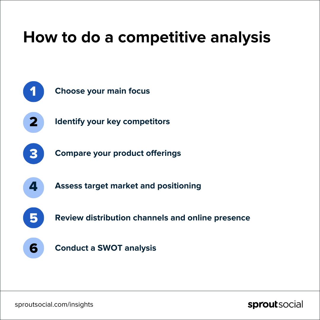 A list that reads: How to do a competitive analysis. 1. Choose your main focus Identify your key competitors. 2. Compare your product offerings. 3. Assess target market and positioning. 4. Review distribution channels and online presence. 5. Conduct a SWOT analysis.