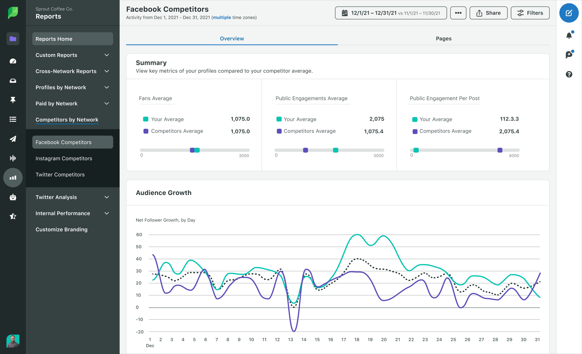 Sprout Social Listening dashboard showing competitor overview report on key metrics of your Facebook profiles
