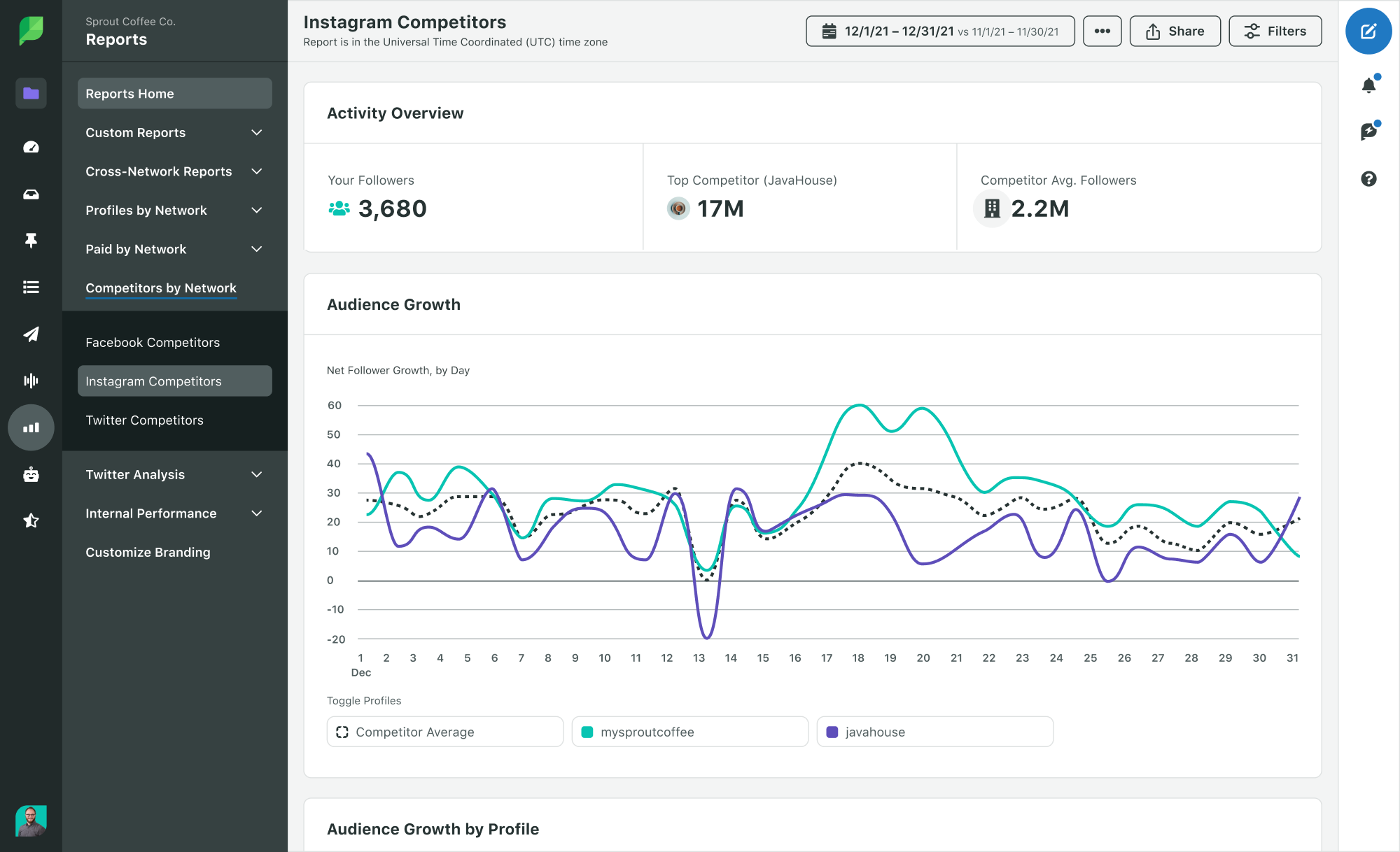 Screenshot of Sprout Social Instagram Competitor Report that demonstrates competitors' followers and audience growth.