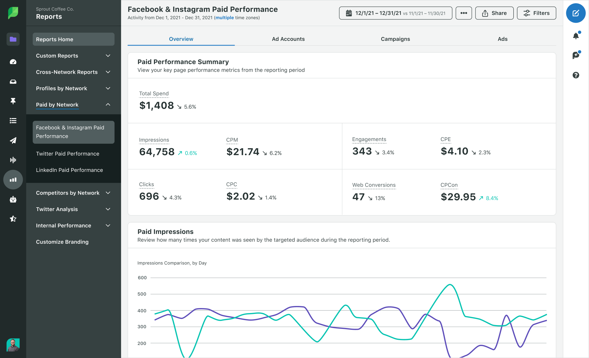 A screenshot of Sprout Social’s Facebook & Instagram Paid Performance Report. The report key metrics including total spend, impressions, CPM, clicks, CPC, engagements, CPE, web conversions and cost per conversion. 