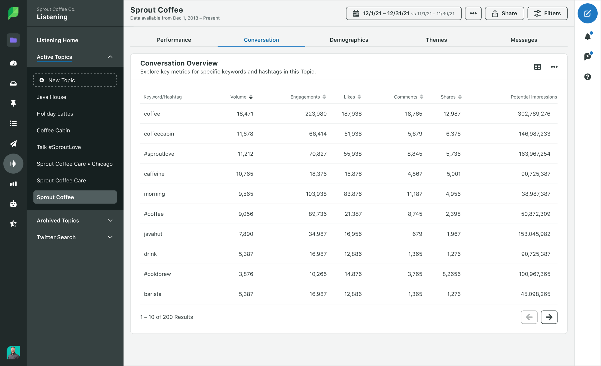 A screenshot of Sprout's Listening Conversation Overview which demonstrates trending keywords and hashtags popular on social.