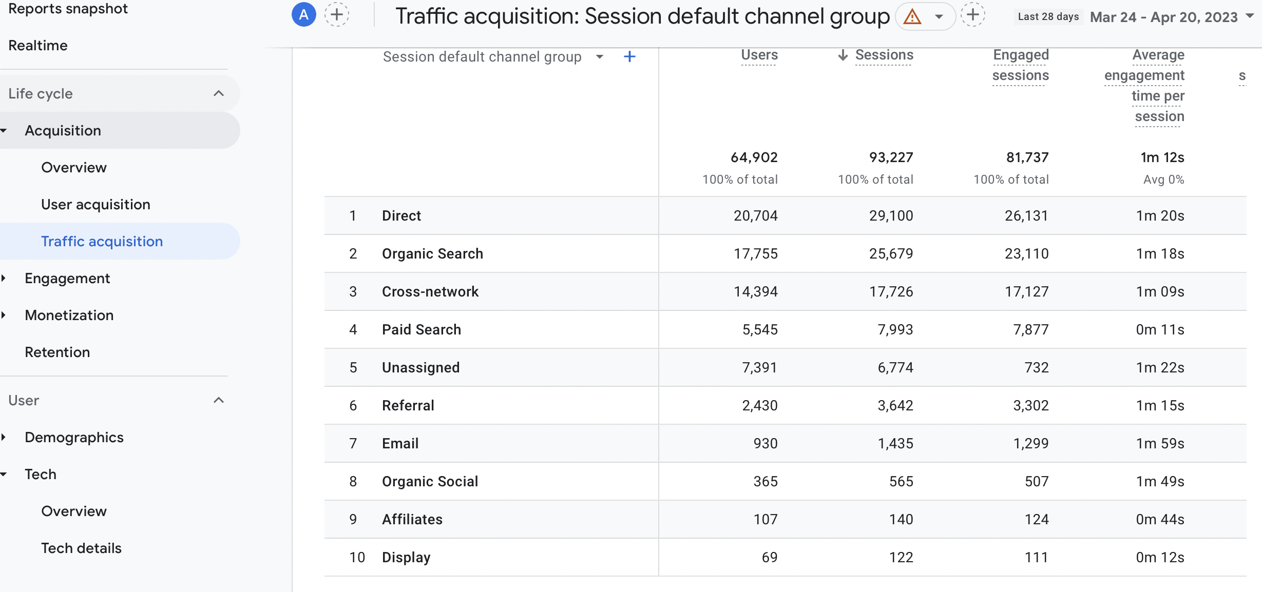 traffic by acquisition report on Google Analytics 4