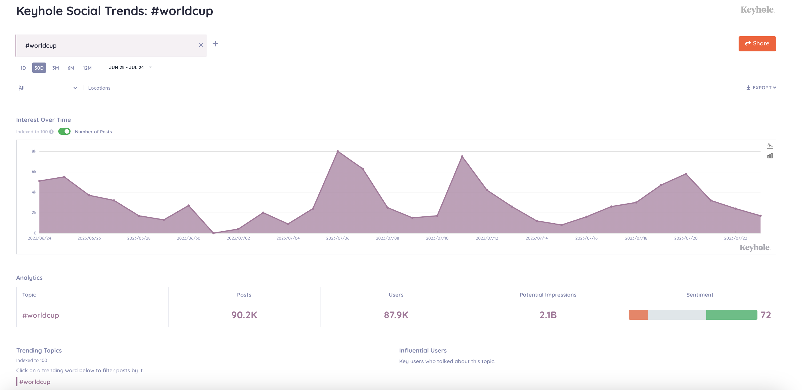 Keyhole Social Trends query displaying hashtag analytics for #WorldCup over a 30 day period. 