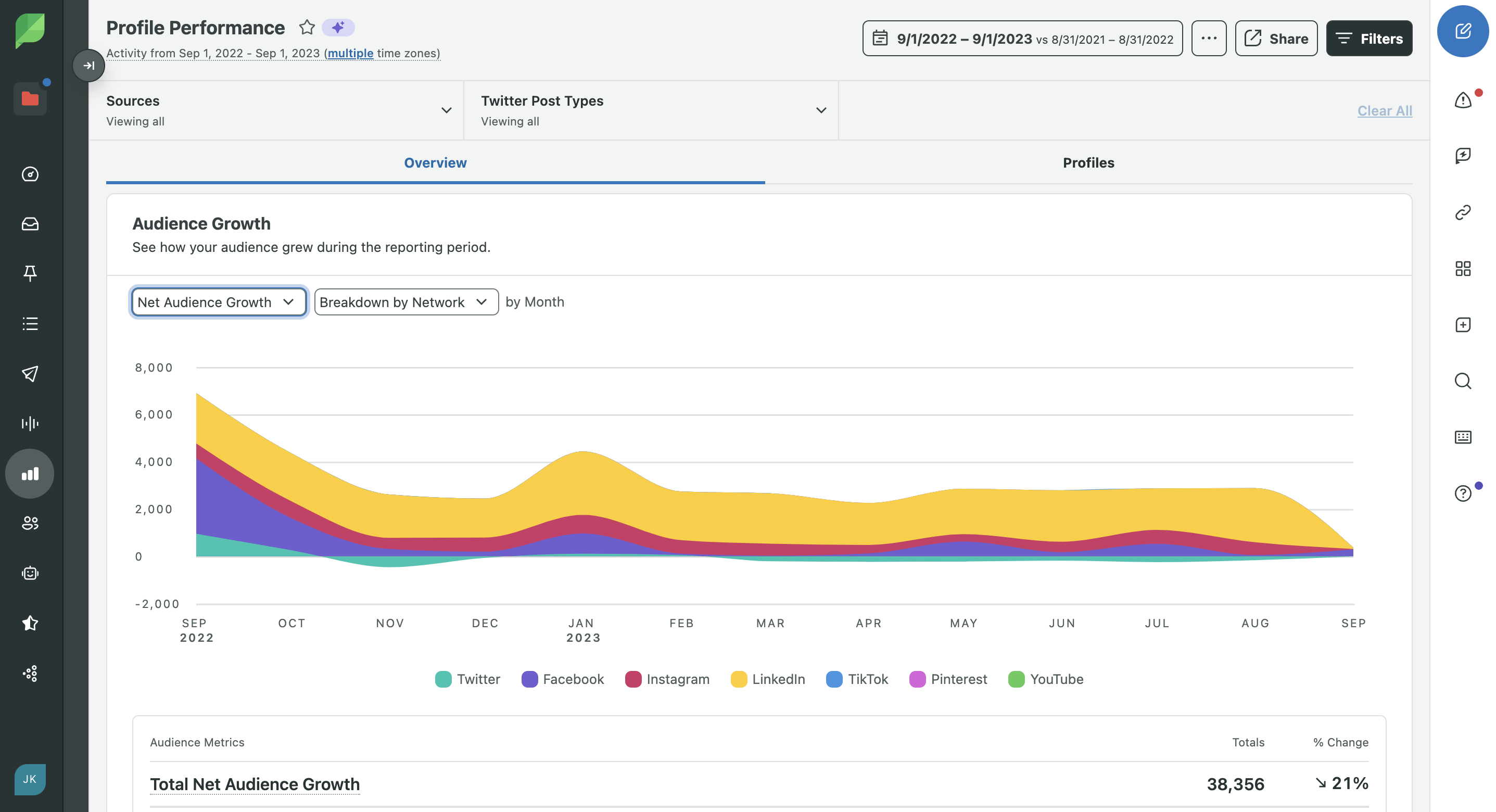 Sprout Social's Profile Perfromance dashboard featuring audience growth across several social media platforms.