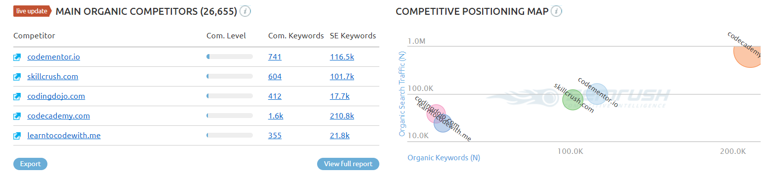 SEMRush report that demonstrates who else is competing for your traffic. 
