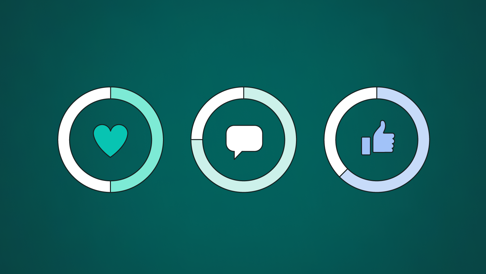 A green graphic with three circles displayed, each with a different graphic in the middle: A heart, a chat bubble and a thumb's up. These are all meant to represent social media metrics like engagement.