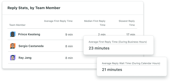 Sample data from Sprout’s Inbox Team Report showing team members’ individual message reply stats, including average, median and slowest reply times.
